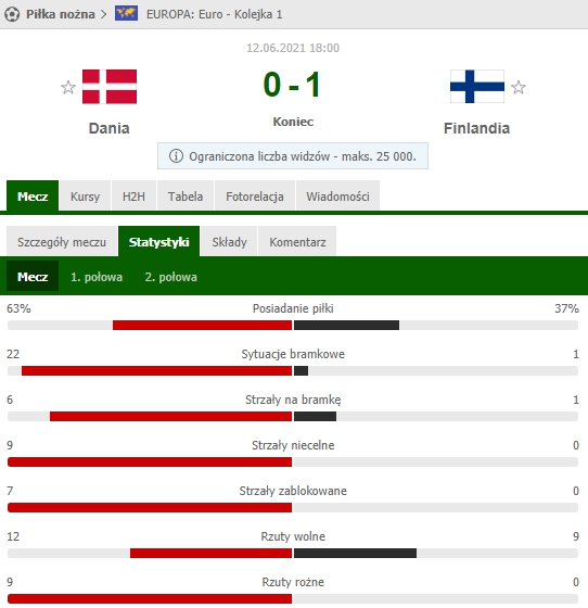 NIEMOŻLIWE STATYSTYKI meczu Dania 0-1 Finlandia!